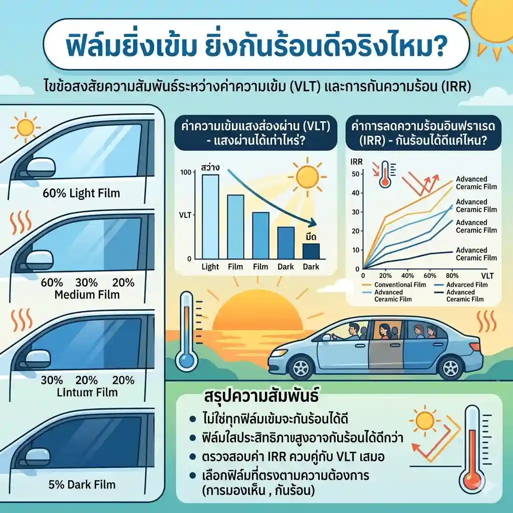 เปรียบเทียบฟิล์มเข้มและฟิล์มใสในการกันความร้อน
