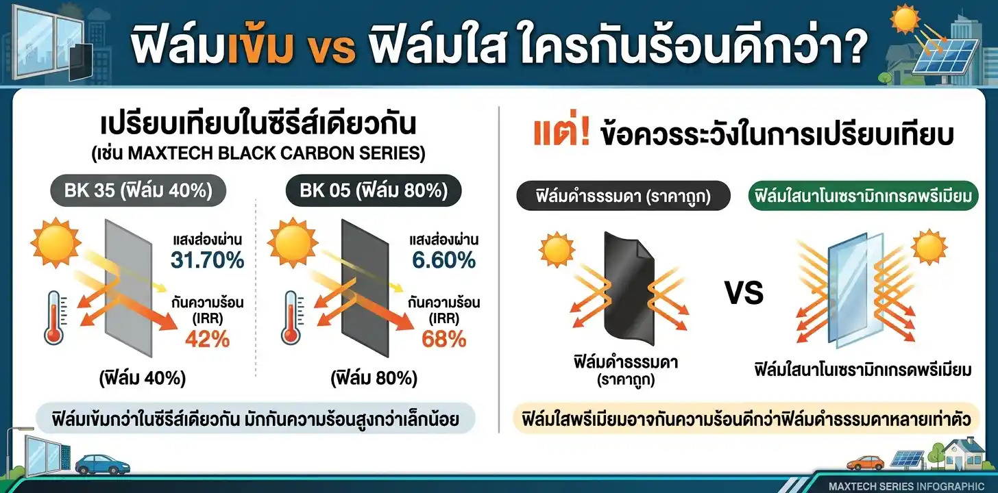 ทดสอบประสิทธิภาพฟิล์ม