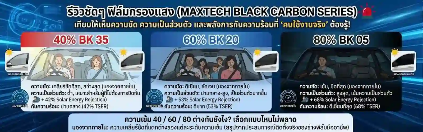 เปรียบเทียบความเข้มฟิล์มกรองแสง 40 60 80 Maxtech Black Carbon