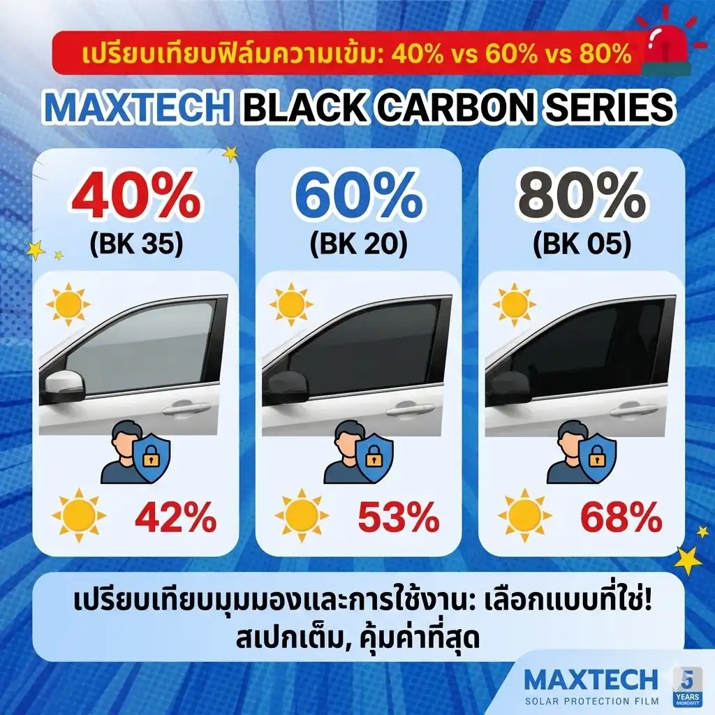 รีวิวความแตกต่างของฟิล์มความเข้มระดับต่างๆ